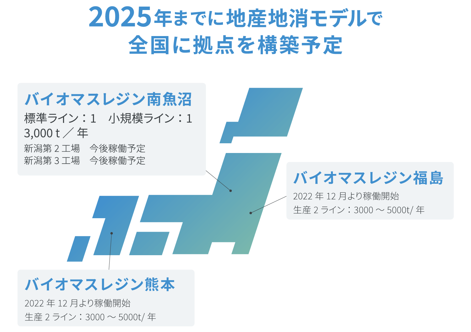 2025年までに地産地消モデルで全国に拠点を構築予定