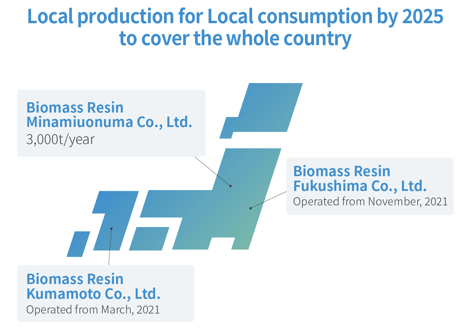 Local production for Local consumption by 2025 to cover the whole country