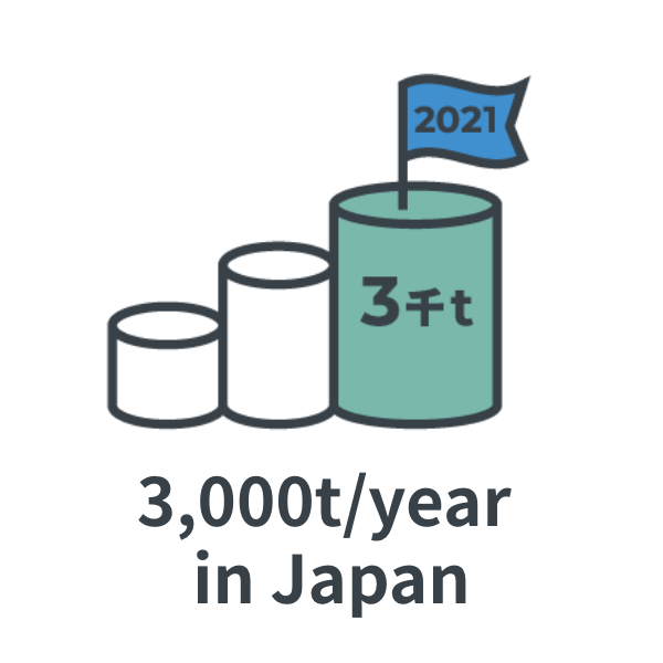 3,000t/year in Japan