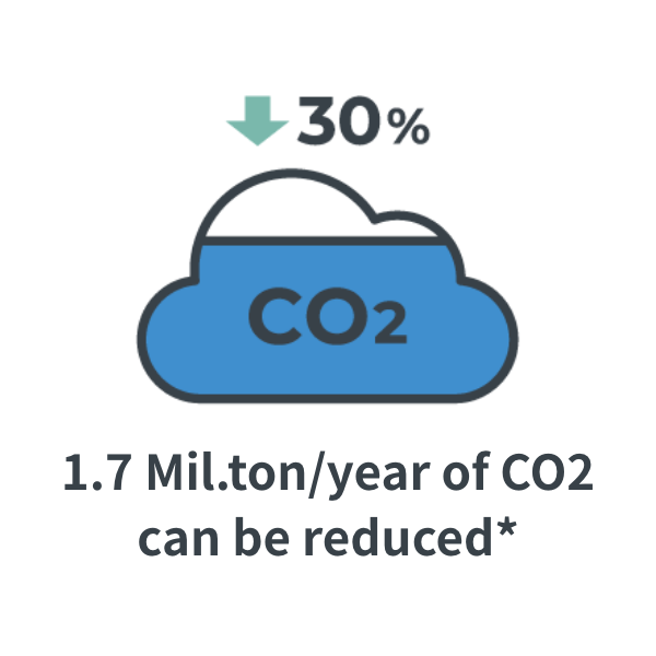 1.7 Mil.ton/year of CO2 can be reduced*