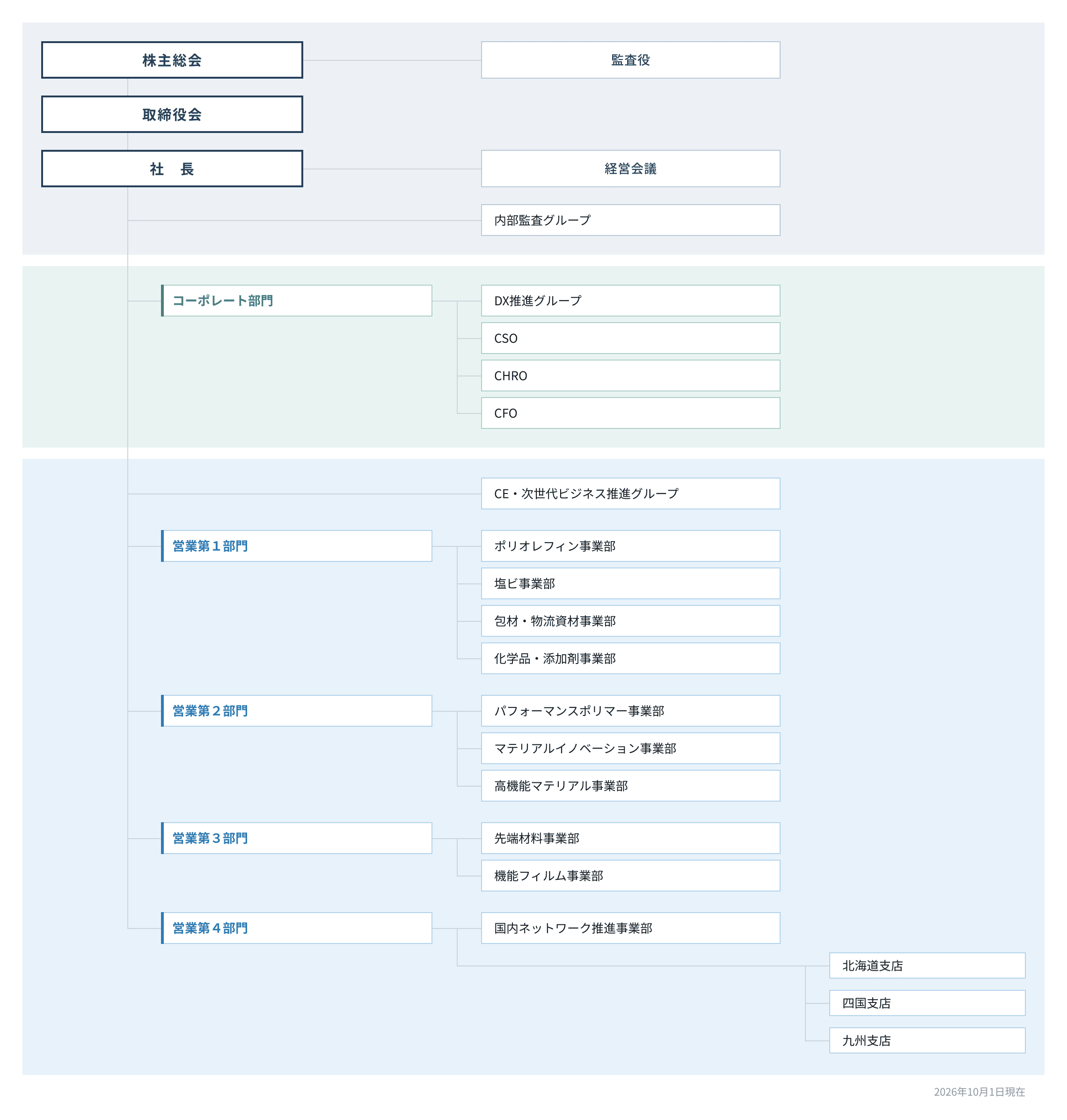 組織図