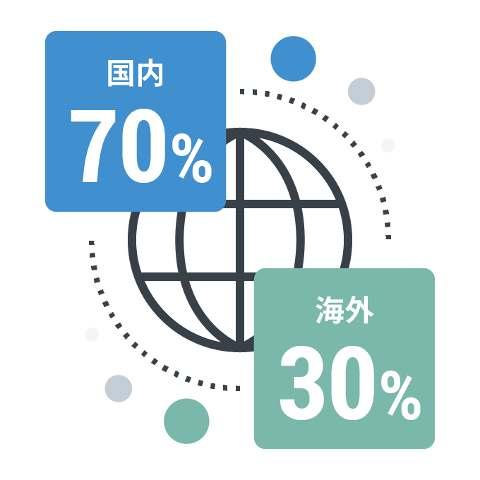 国内70％ 海外30％