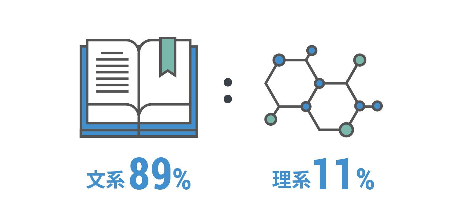 文系89％ 理系11％