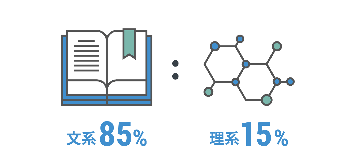 文系85％ 男性3人